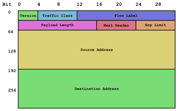 IPv6 Overview And Communication Types - Networkel