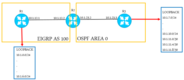 Implementing Basic Route Redistribution - Networkel