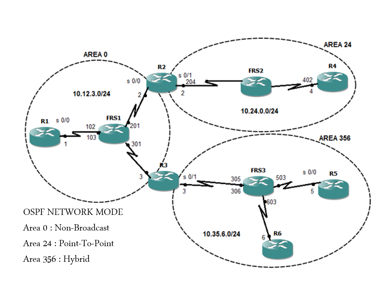 ospf over nbma example